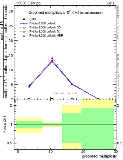 Plot of j.mult.g in 13000 GeV pp collisions