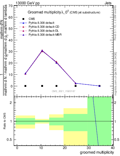 Plot of j.mult.g in 13000 GeV pp collisions