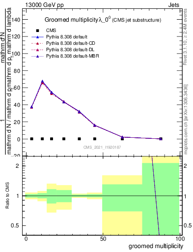 Plot of j.mult.g in 13000 GeV pp collisions
