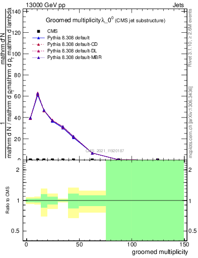 Plot of j.mult.g in 13000 GeV pp collisions