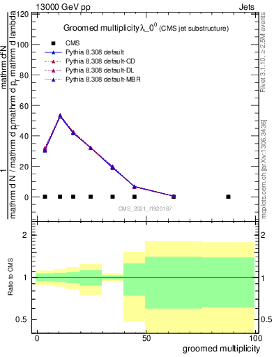 Plot of j.mult.g in 13000 GeV pp collisions