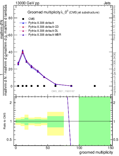 Plot of j.mult.g in 13000 GeV pp collisions