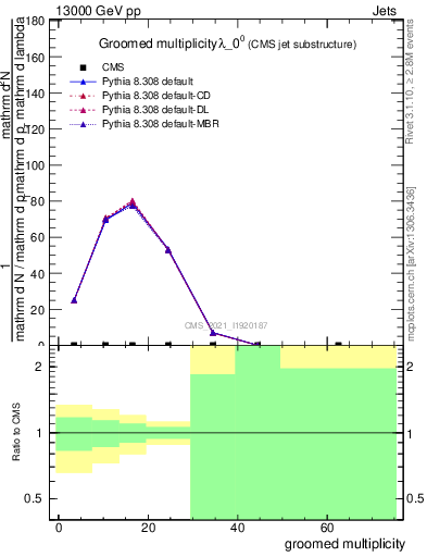 Plot of j.mult.g in 13000 GeV pp collisions
