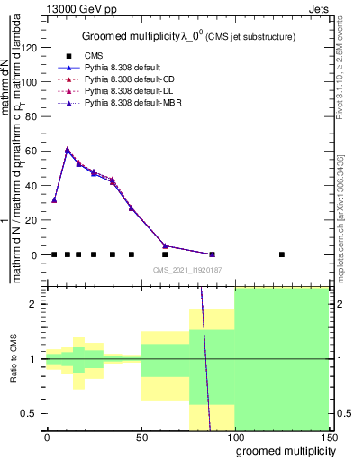 Plot of j.mult.g in 13000 GeV pp collisions