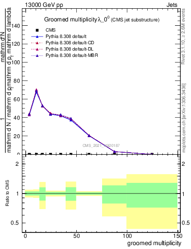Plot of j.mult.g in 13000 GeV pp collisions