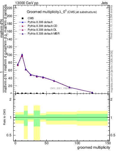 Plot of j.mult.g in 13000 GeV pp collisions