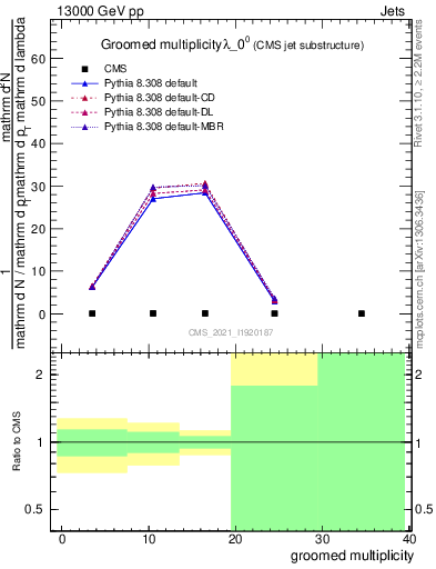 Plot of j.mult.g in 13000 GeV pp collisions