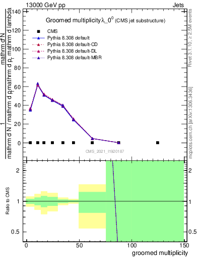 Plot of j.mult.g in 13000 GeV pp collisions