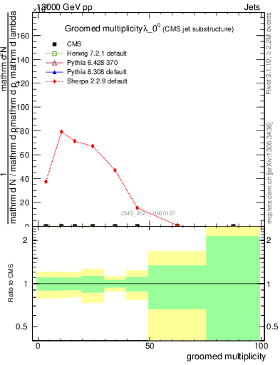 Plot of j.mult.g in 13000 GeV pp collisions