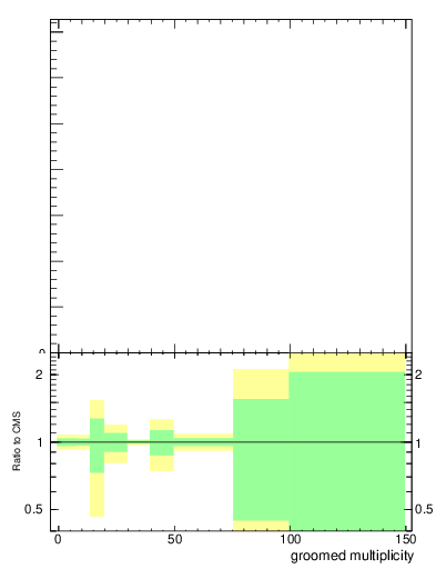 Plot of j.mult.g in 13000 GeV pp collisions