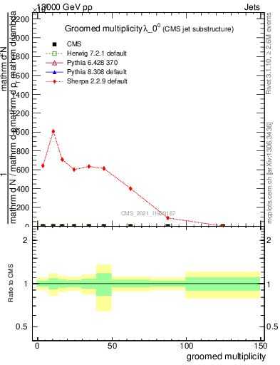 Plot of j.mult.g in 13000 GeV pp collisions