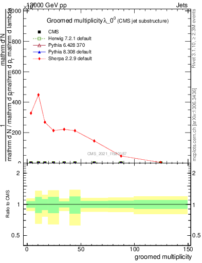 Plot of j.mult.g in 13000 GeV pp collisions