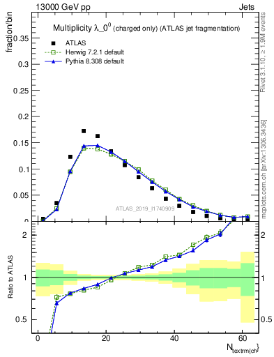 Plot of j.nch in 13000 GeV pp collisions