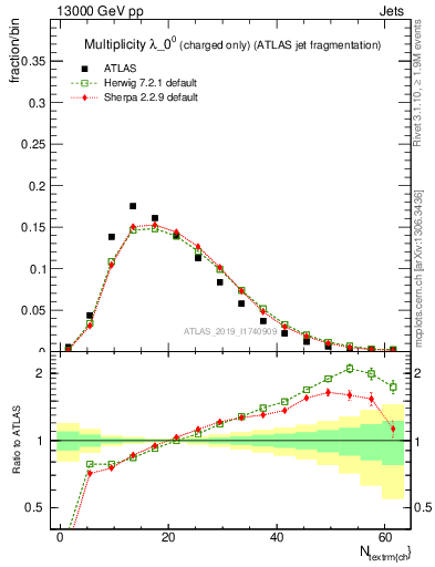 Plot of j.nch in 13000 GeV pp collisions