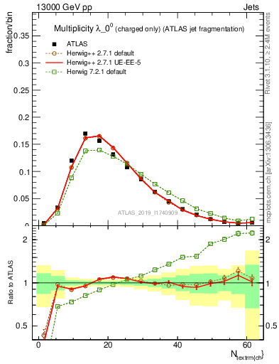 Plot of j.nch in 13000 GeV pp collisions