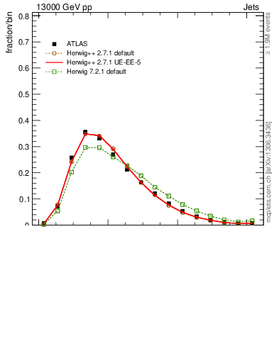 Plot of j.nch in 13000 GeV pp collisions