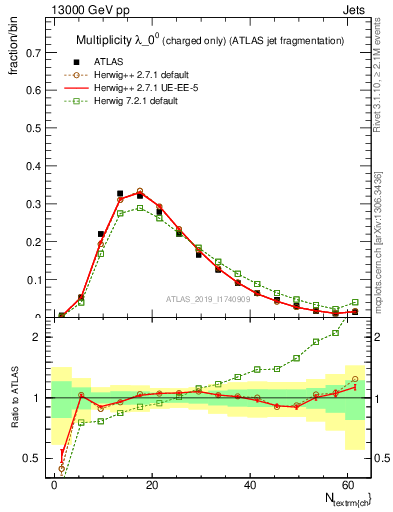 Plot of j.nch in 13000 GeV pp collisions