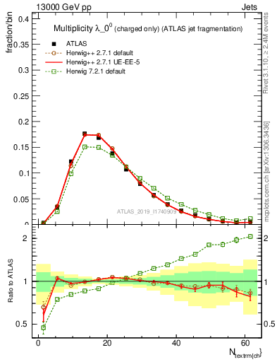Plot of j.nch in 13000 GeV pp collisions