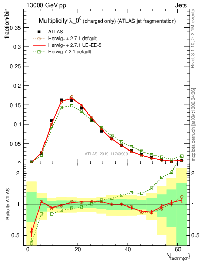 Plot of j.nch in 13000 GeV pp collisions