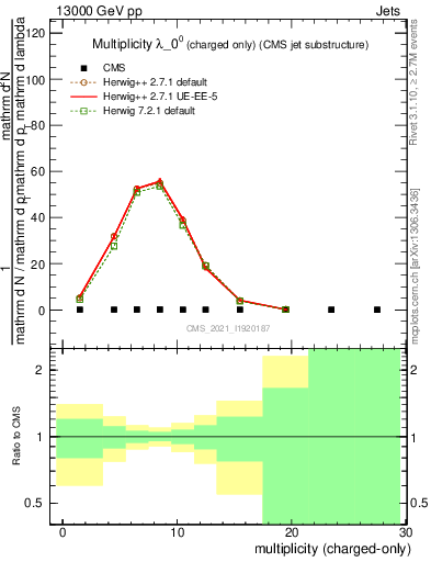Plot of j.nch in 13000 GeV pp collisions