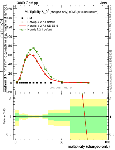 Plot of j.nch in 13000 GeV pp collisions
