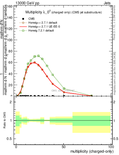 Plot of j.nch in 13000 GeV pp collisions