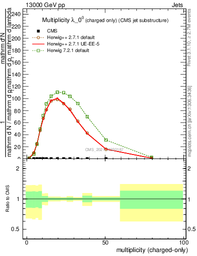 Plot of j.nch in 13000 GeV pp collisions