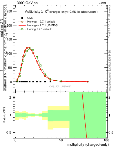 Plot of j.nch in 13000 GeV pp collisions