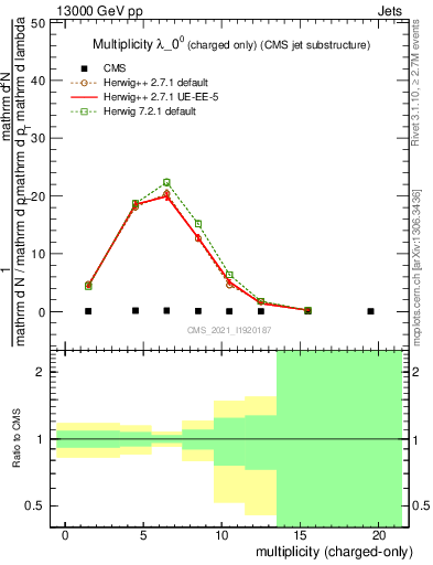 Plot of j.nch in 13000 GeV pp collisions