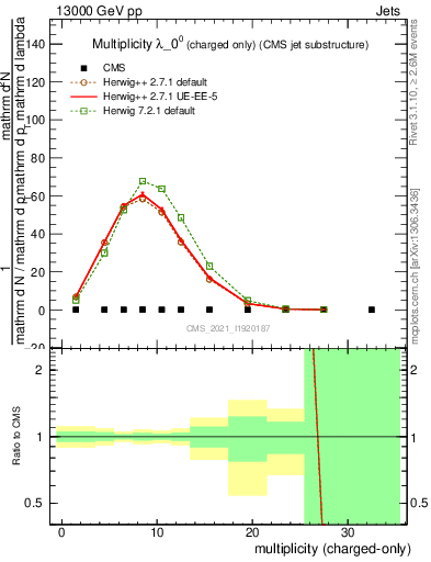 Plot of j.nch in 13000 GeV pp collisions