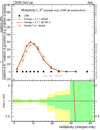Plot of j.nch in 13000 GeV pp collisions