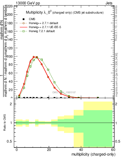 Plot of j.nch in 13000 GeV pp collisions
