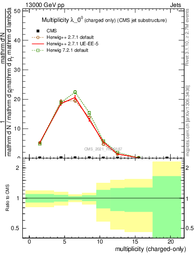 Plot of j.nch in 13000 GeV pp collisions
