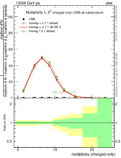 Plot of j.nch in 13000 GeV pp collisions
