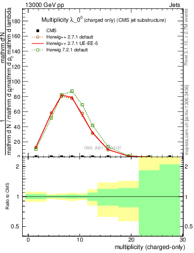 Plot of j.nch in 13000 GeV pp collisions