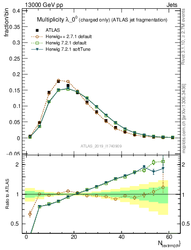 Plot of j.nch in 13000 GeV pp collisions