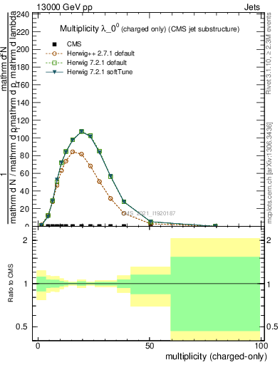 Plot of j.nch in 13000 GeV pp collisions