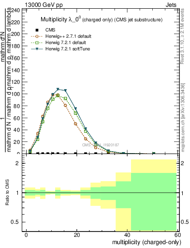 Plot of j.nch in 13000 GeV pp collisions