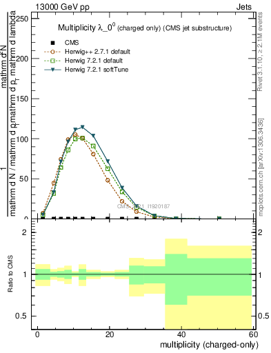 Plot of j.nch in 13000 GeV pp collisions
