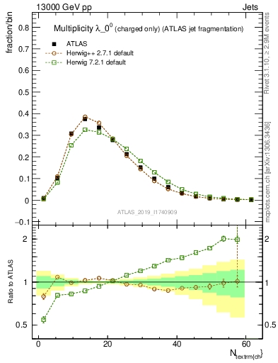 Plot of j.nch in 13000 GeV pp collisions