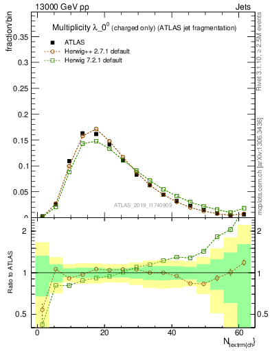 Plot of j.nch in 13000 GeV pp collisions