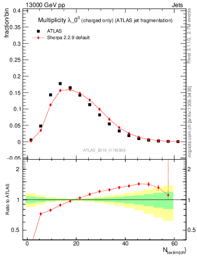 Plot of j.nch in 13000 GeV pp collisions