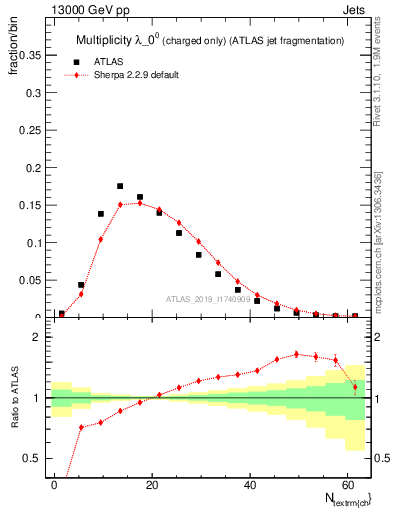 Plot of j.nch in 13000 GeV pp collisions