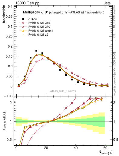 Plot of j.nch in 13000 GeV pp collisions