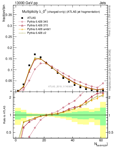Plot of j.nch in 13000 GeV pp collisions
