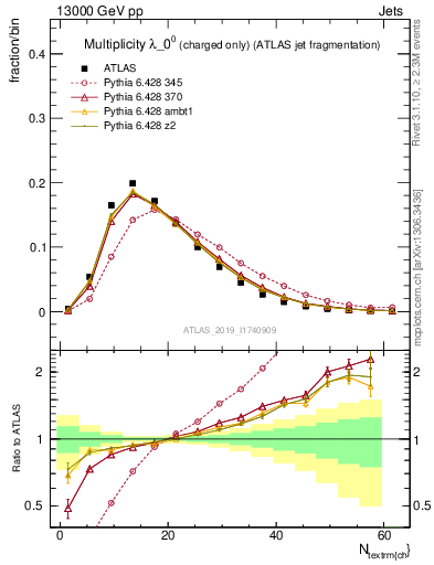 Plot of j.nch in 13000 GeV pp collisions