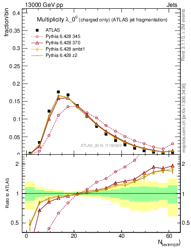 Plot of j.nch in 13000 GeV pp collisions