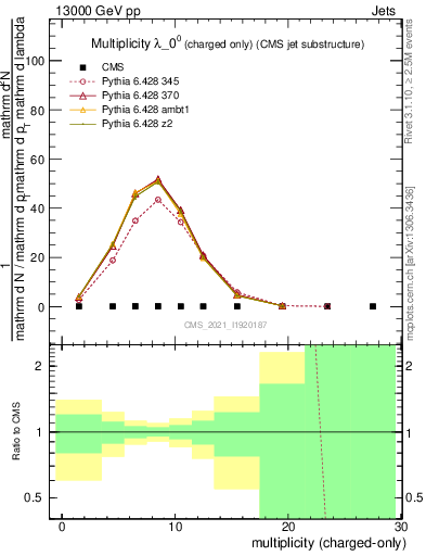 Plot of j.nch in 13000 GeV pp collisions