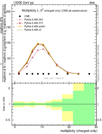 Plot of j.nch in 13000 GeV pp collisions