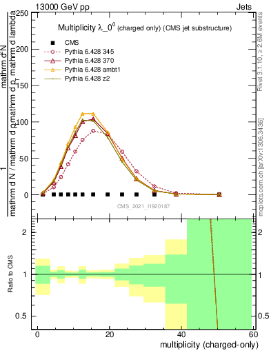 Plot of j.nch in 13000 GeV pp collisions